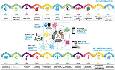 Digital Health Integration With Neuromodulation Therapies: The Future of Patient-Centric Innovation in Neuromodulation